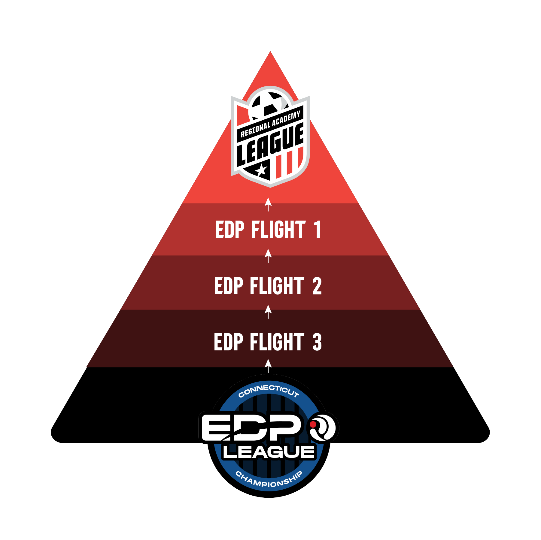 EDP CT Championship -- EDP Soccer